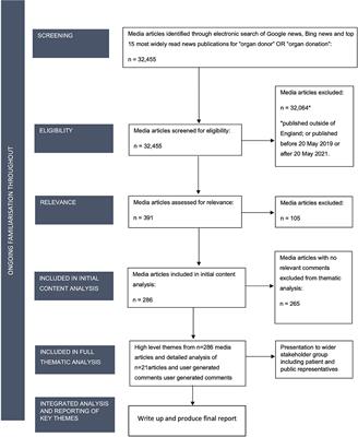 Analysis of content and online public responses to media articles that raise awareness of the opt-out system of consent to organ donation in England